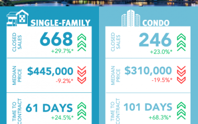 October Showed Strong Year-Over-Year Rebound for Sarasota Real Estate