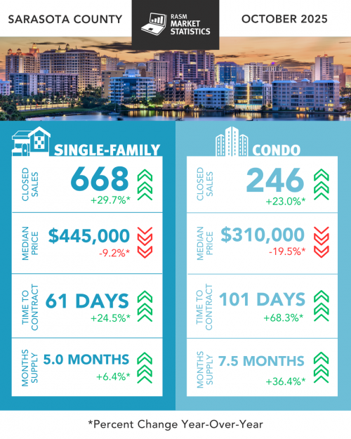 October Showed Strong Year-Over-Year Rebound for Sarasota Real Estate