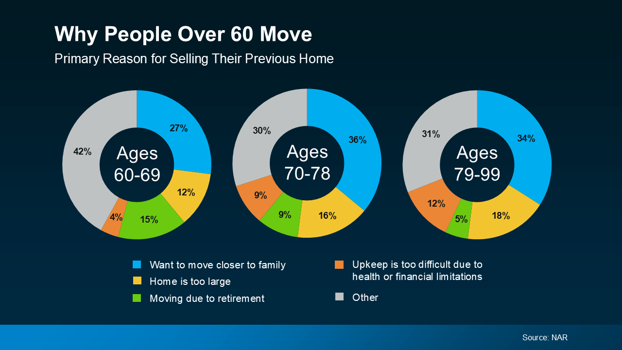 Reasons People Over 60 Move Infographic