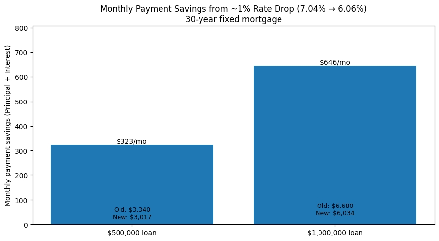 Mortgage Rate Drop Savings Chart