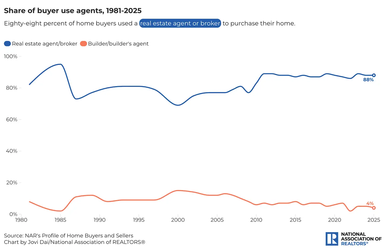 Home Buyers Use of Real Estate Agent Chart