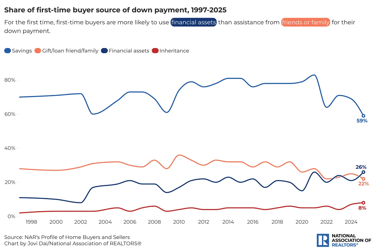 Home Buyer Source of Down Payment 2026 Chart