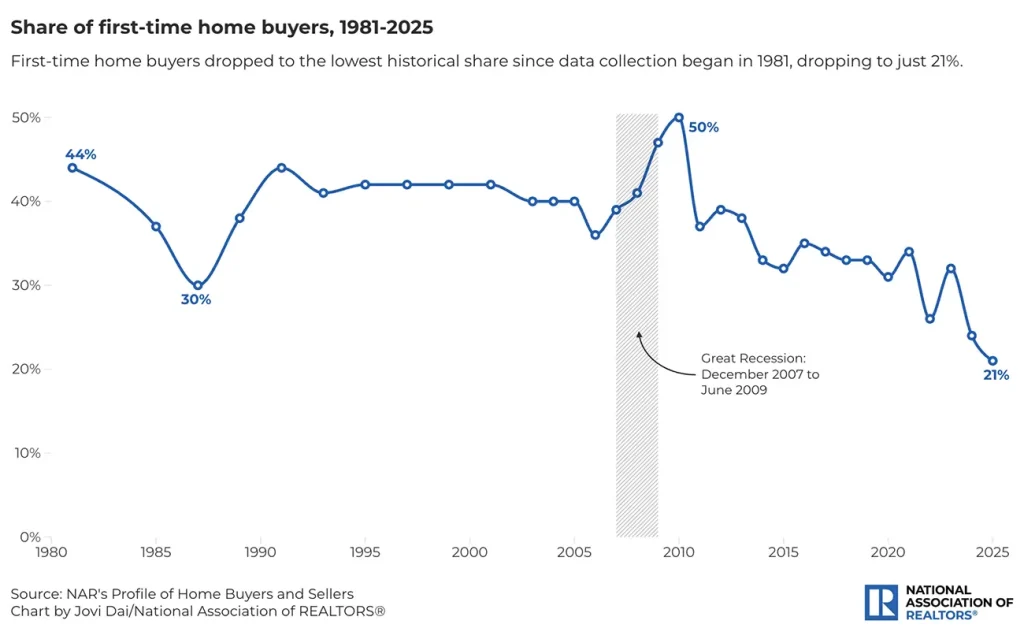 First Time Homebuyers Chart 2026