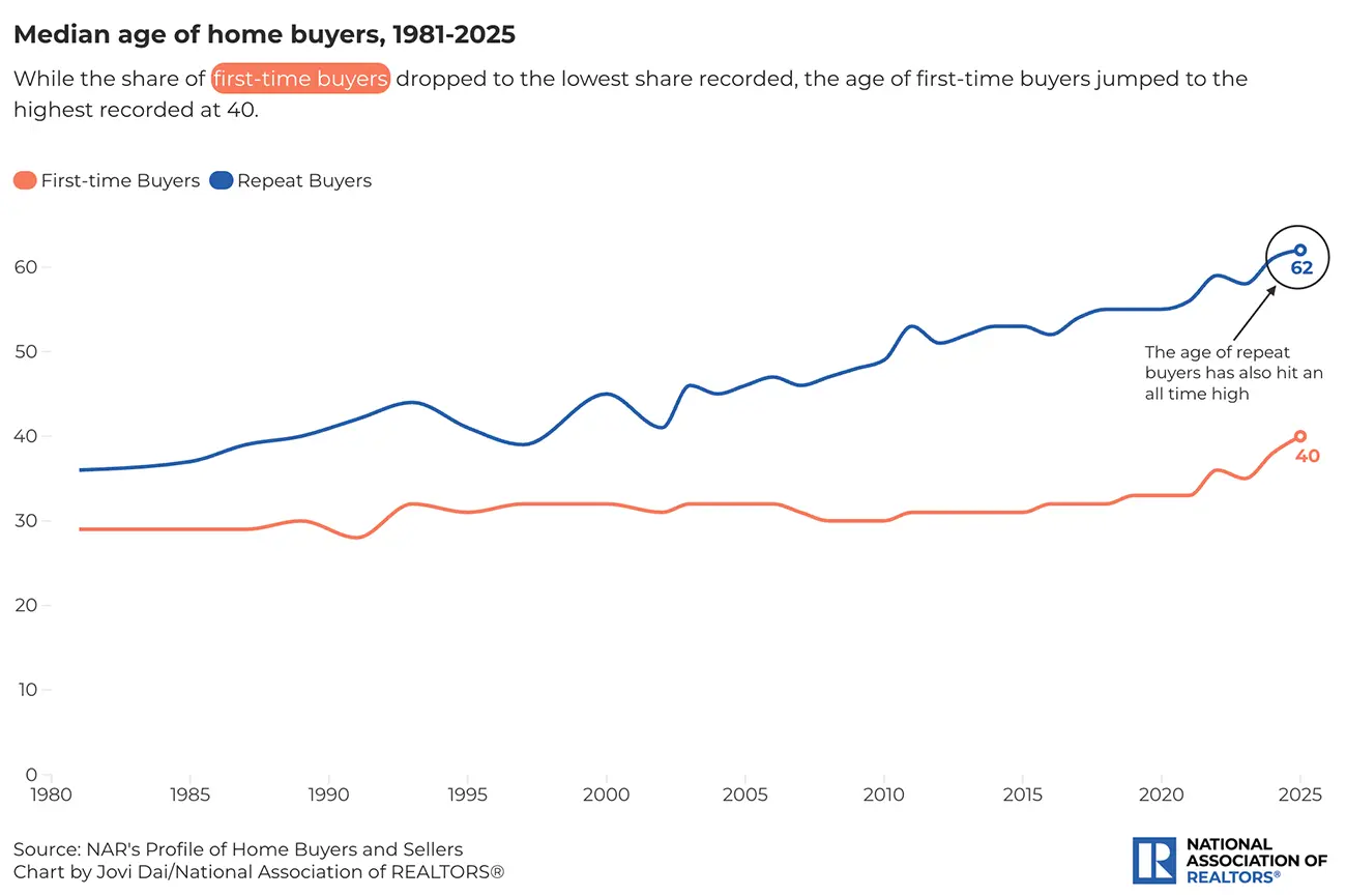 Age of Homebuyers 2026 Chart