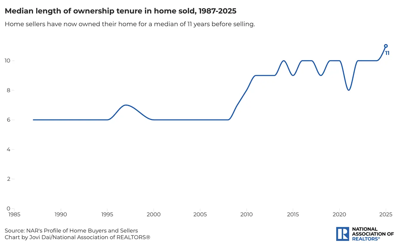 Median Length of Home Ownership 2026 Chart