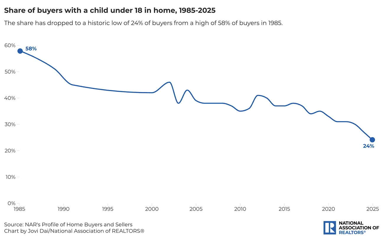 Buyers with Children Under 18 2026 Chart