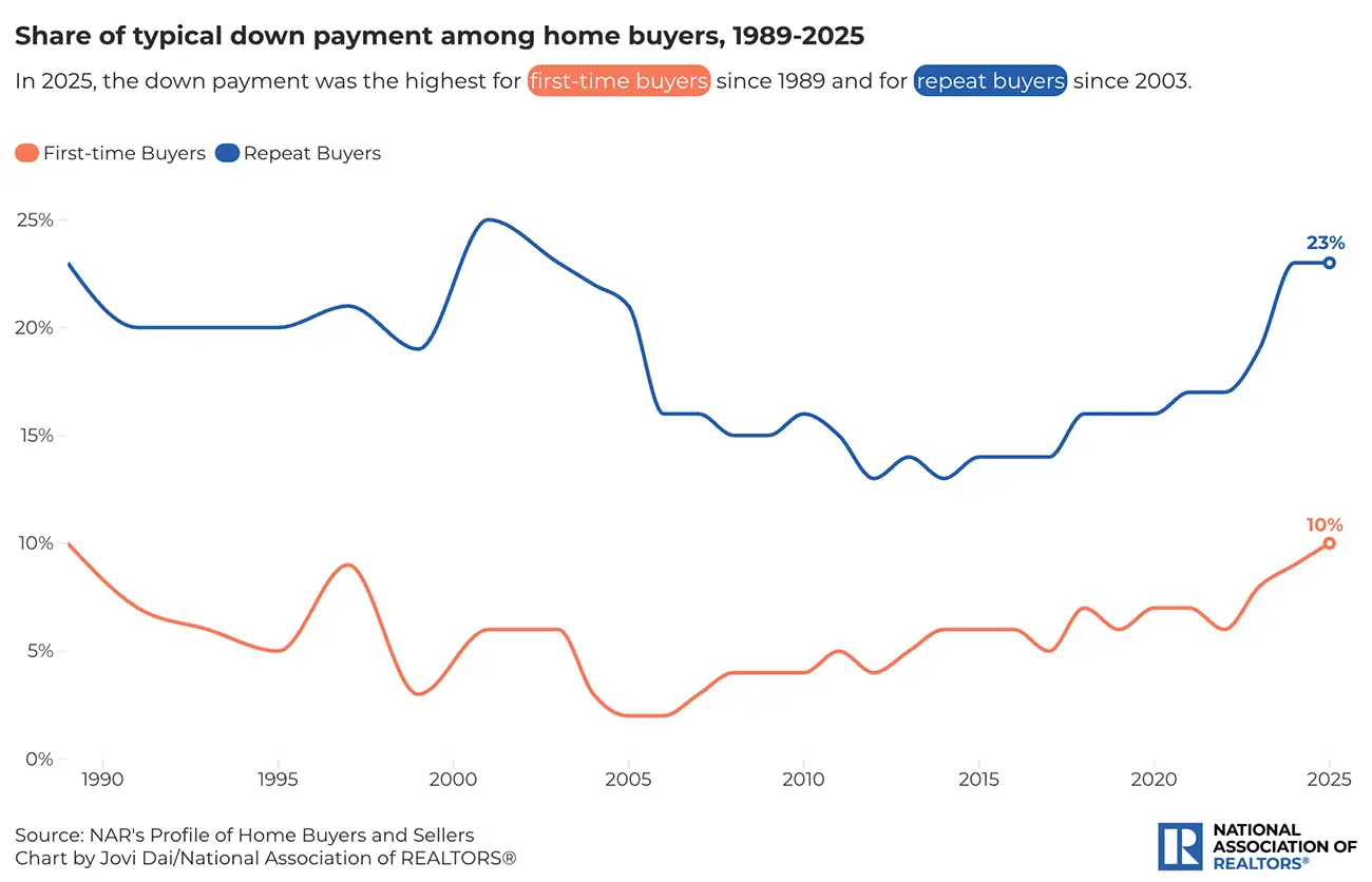 Home Buyer Down Payment 2026 Chart