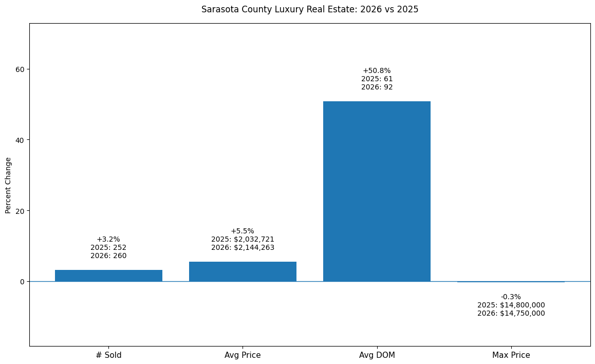 Q1 2026 Sarasota Luxury Homes Chart