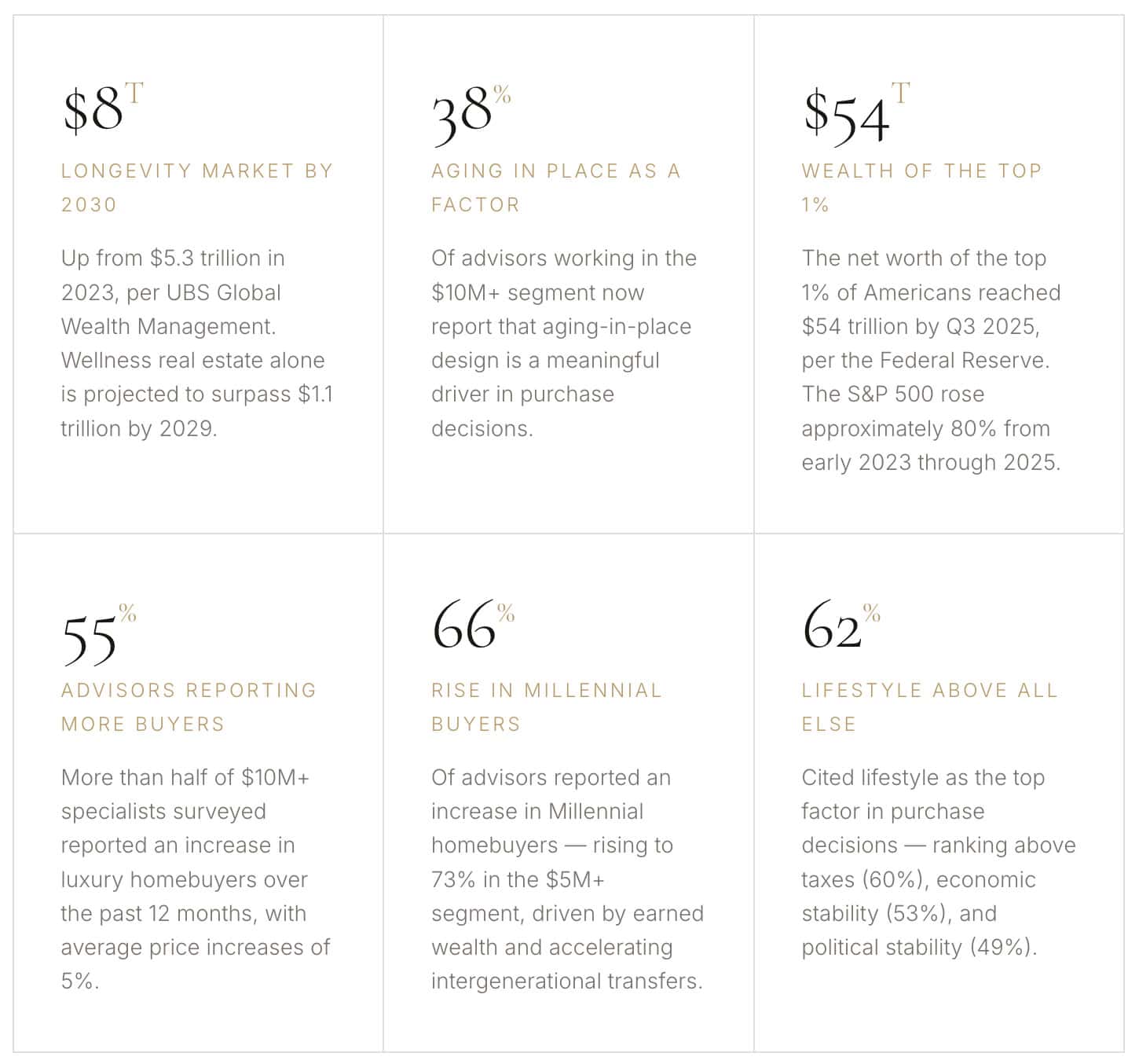 Luxury Real Estate Outlook Chart