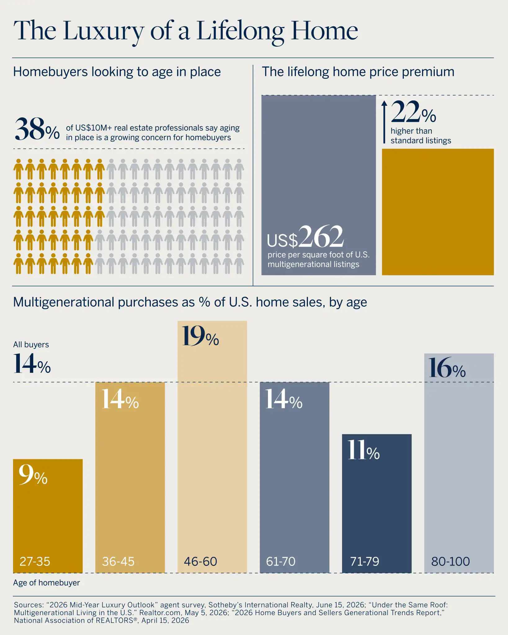 Luxury Home Buyers Lifelong Home Chart