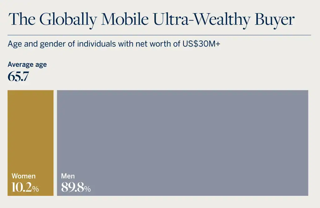Ultra Wealthy Migration Age