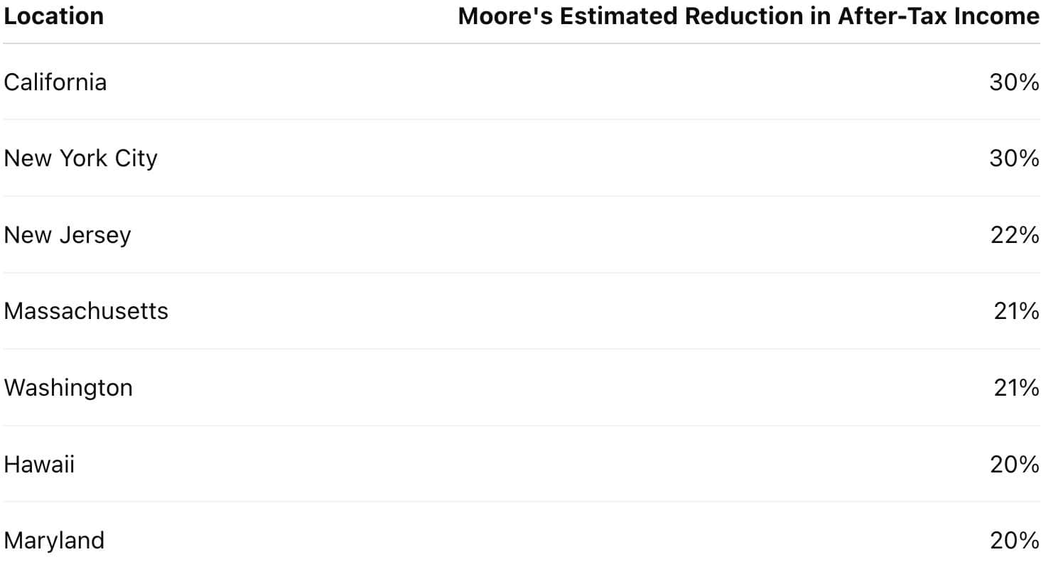 Blue State Reduction in After Tax Income