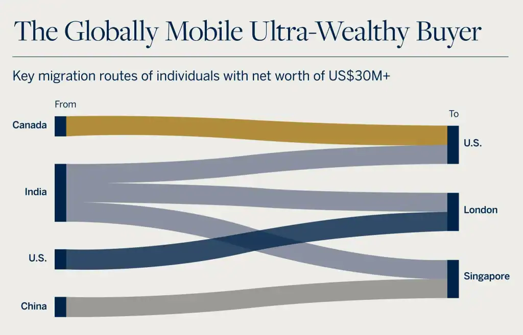 Ultra Wealthy Migration Patterns