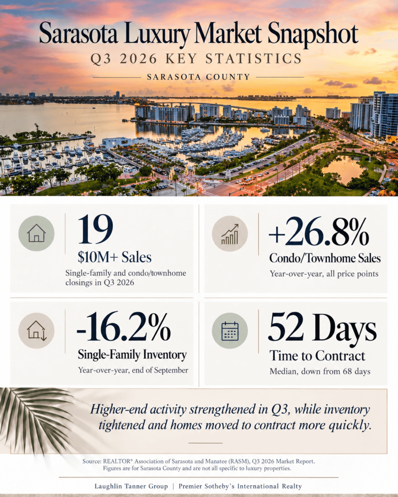 Sarasota Luxury Market Snapshot 